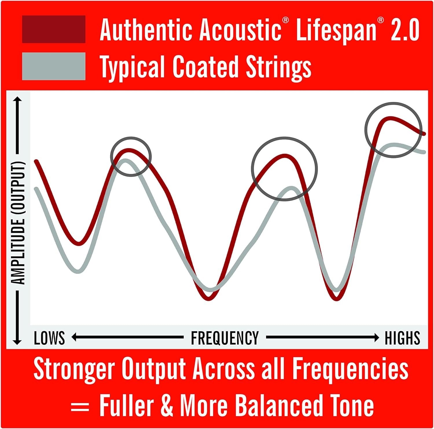 Martin Authentic Acoustic Guitar Strings - 3 Pack - Lifespan 2.0 Treated 92/8 Light