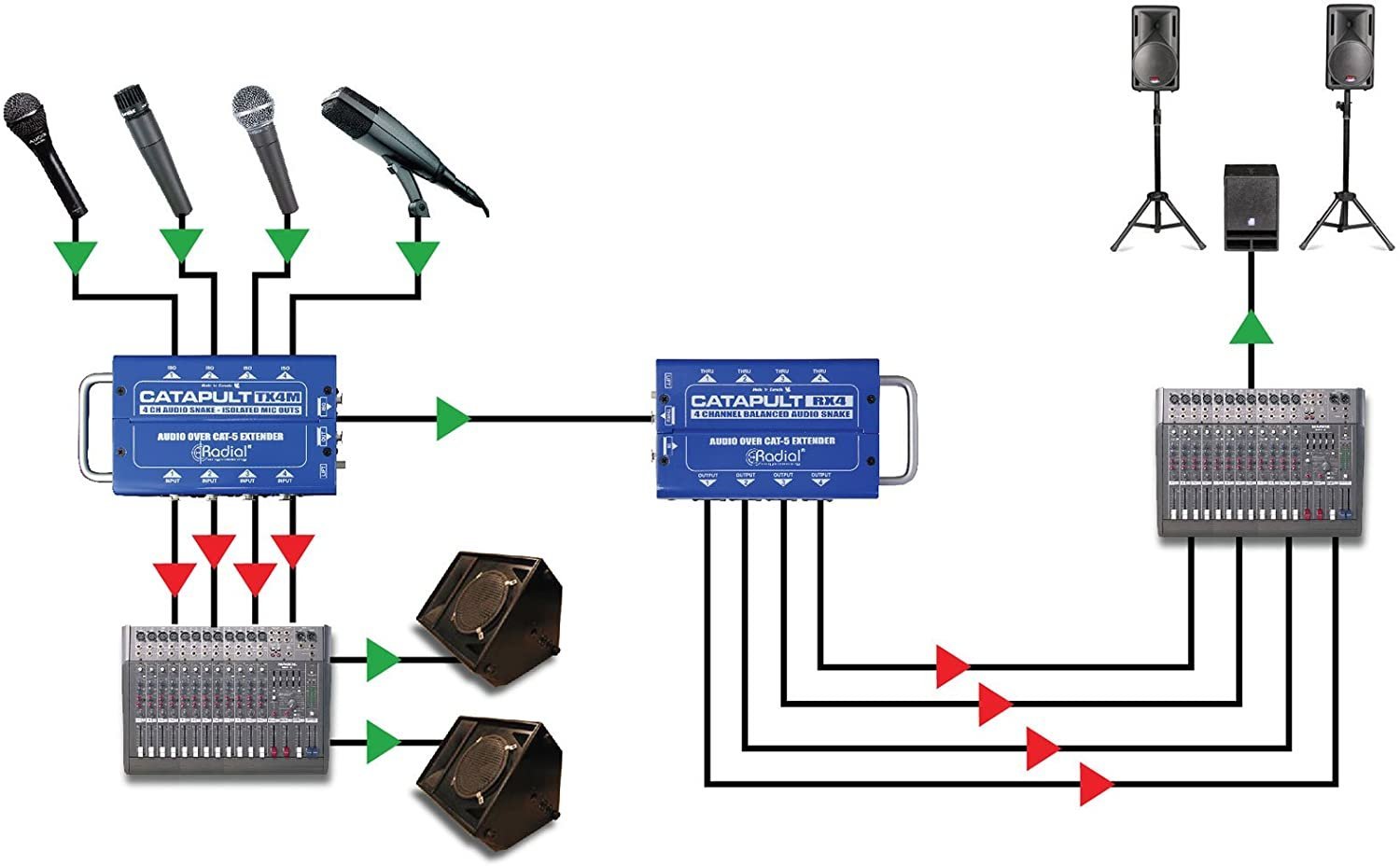 Radial TX4 Catapult 4-Channel Cat 5 Audio Snake, Transmitter