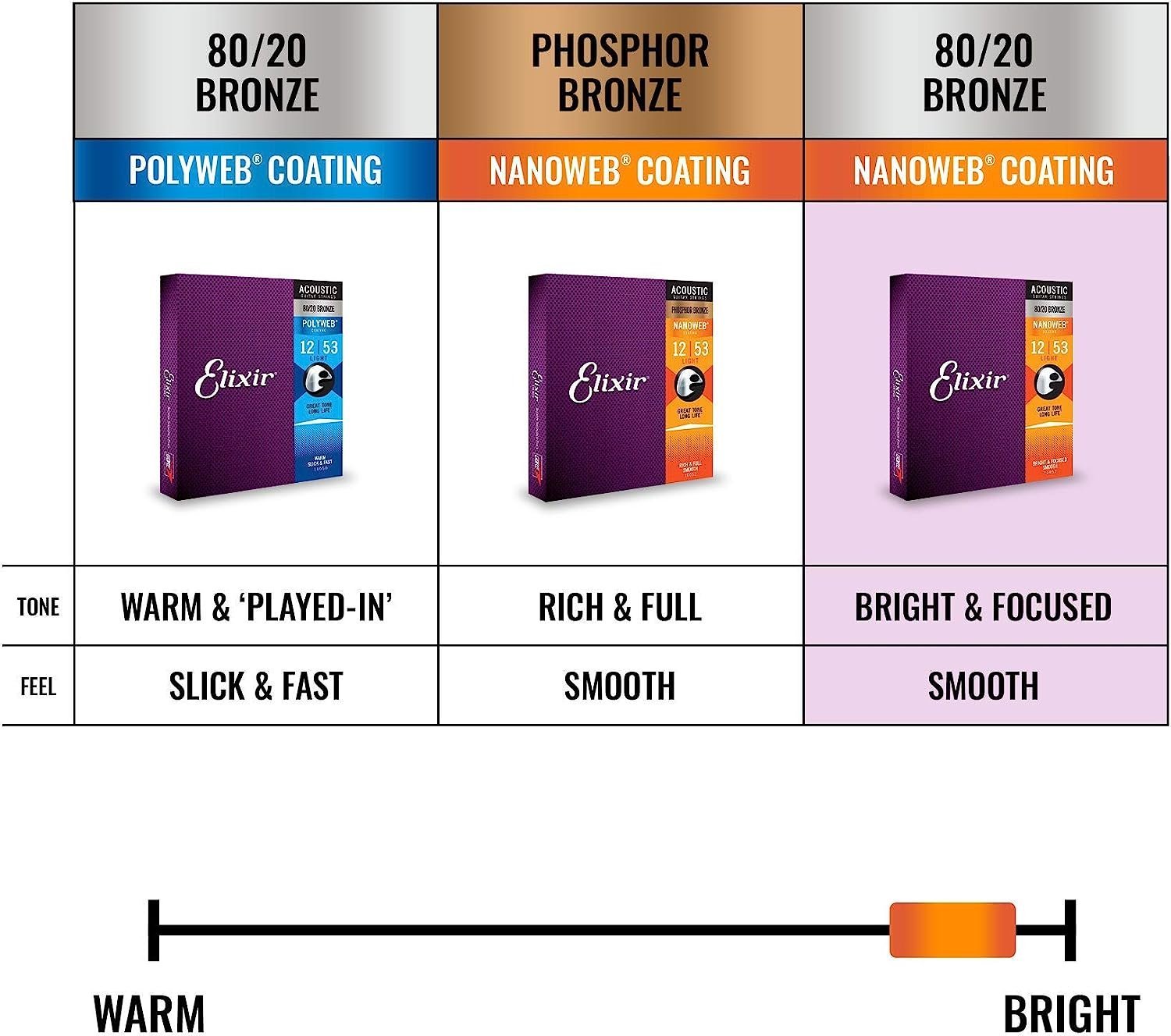 Elixir Strings 80/20 Bronze Acoustic Guitar Strings w NANOWEB Coating, Extra Light (.010-.047)