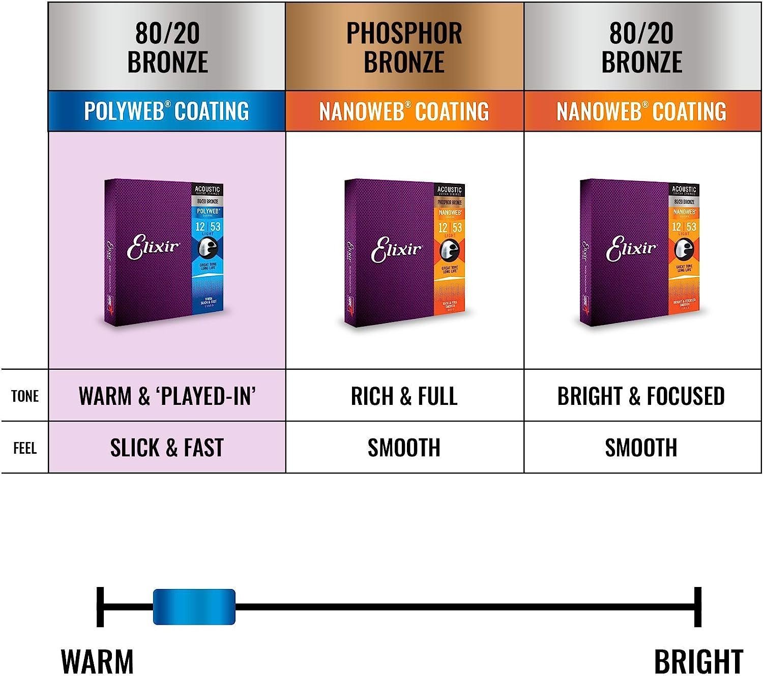 Elixir Strings 80/20 Bronze Acoustic Guitar Strings w POLYWEB Coating, Medium (.013-.056) 11100