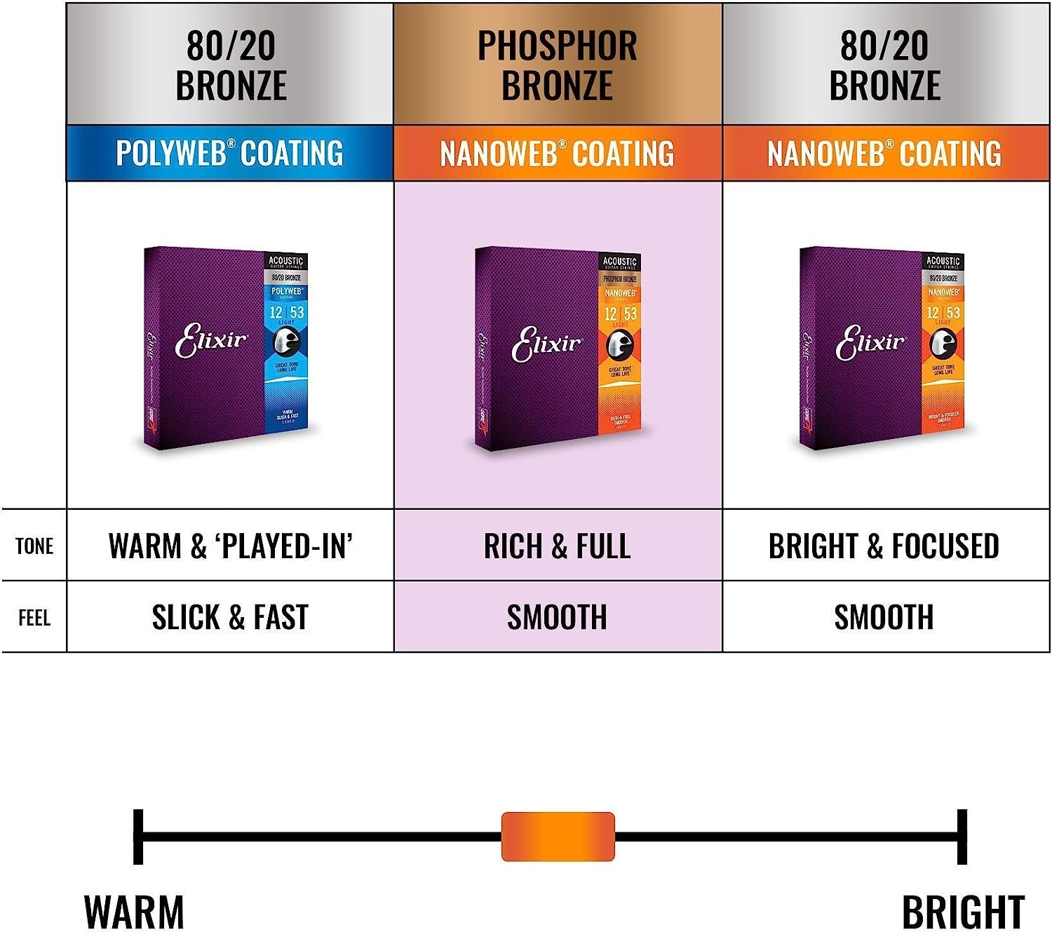 Elixir Strings Phosphor Bronze Acoustic Guitar Strings w NANOWEB Coating, Light/Medium (.012-.056)