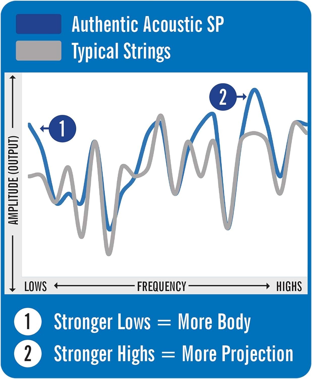 Martin Authentic Acoustic Guitar Strings, Superior Performance Custom Light 11-52, 80/20 Bronze