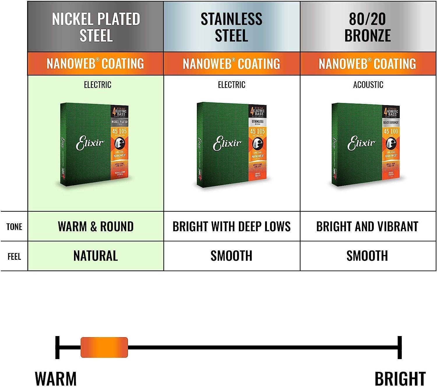 Elixir Strings Nickel Plated Steel 4-String Bass Strings w NANOWEB Coating, Extra Long Scale, Light/Medium (.045-.105)