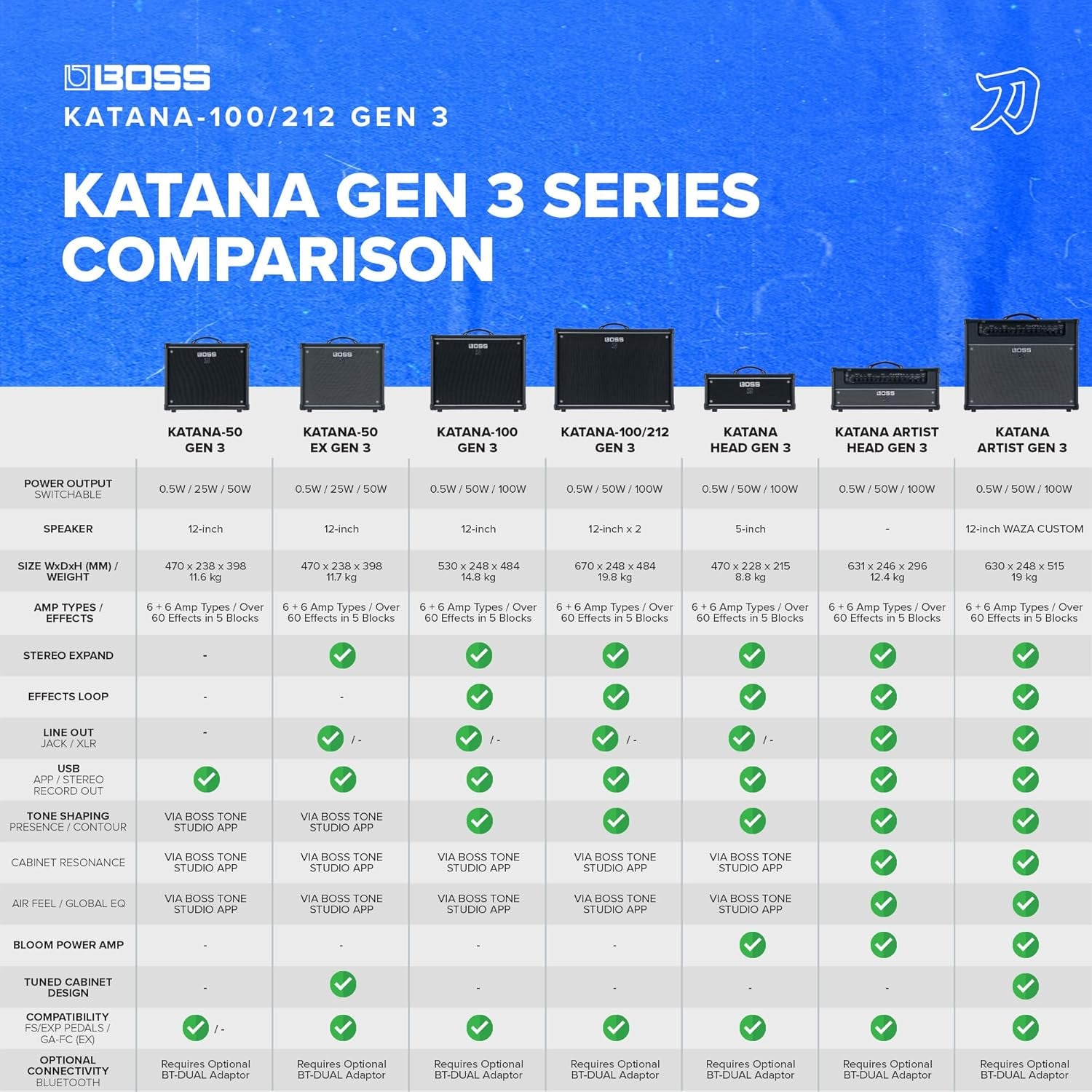 BOSS Katana-100/212 Gen 3 Guitar Amplifier | Powerful 100-Watt Combo Amp | Two Custom 12-Inch Speakers | Evolved Tube Logic Sounds | 12 Amp Characters | Onboard BOSS Effects | Advanced Connectivity