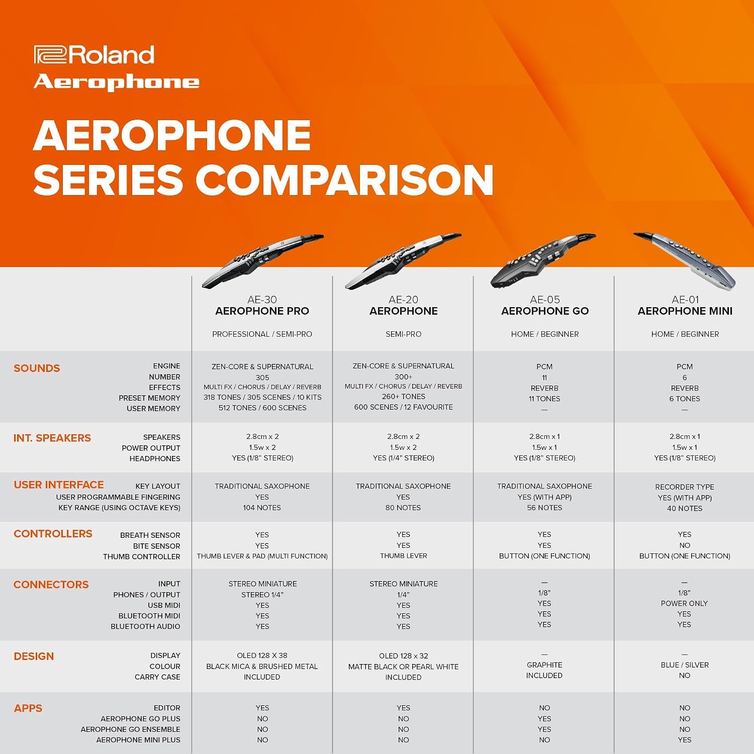 Roland AE-20 Aerophone | Premium Digital Wind Instrument | SuperNATURAL Acoustic Tones & Advanced ZEN-Core Technology | Ultra-Responsive Playability | Over 250 Sounds | Bluetooth Connectivity