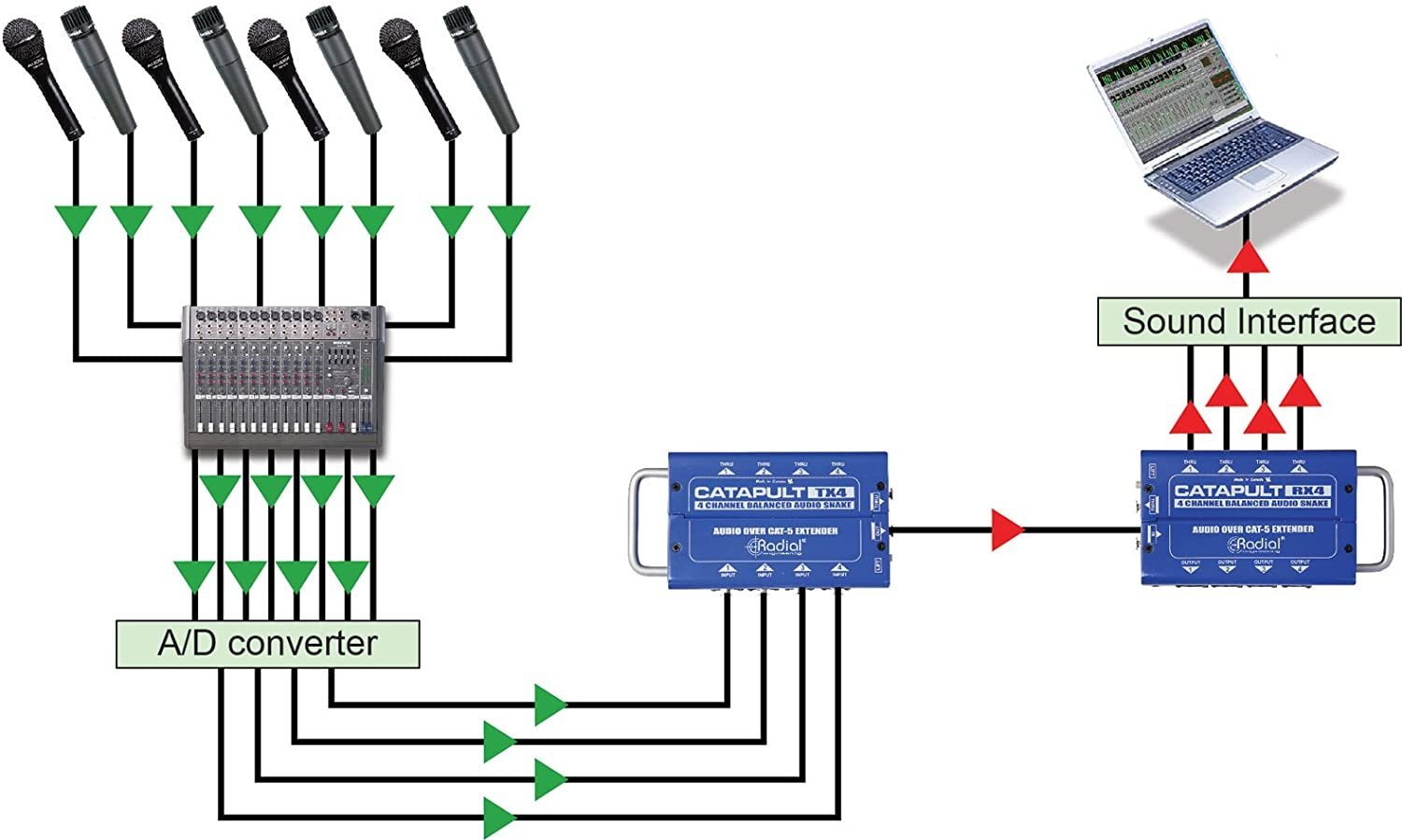Radial TX4 Catapult 4-Channel Cat 5 Audio Snake, Transmitter