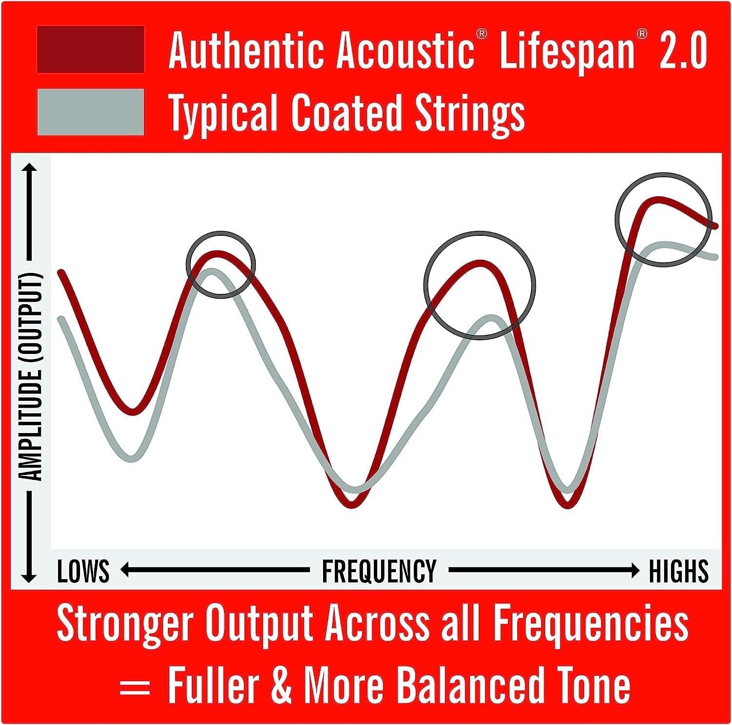 Martin Authentic Acoustic Guitar Strings - Lifespan 2.0 Treated